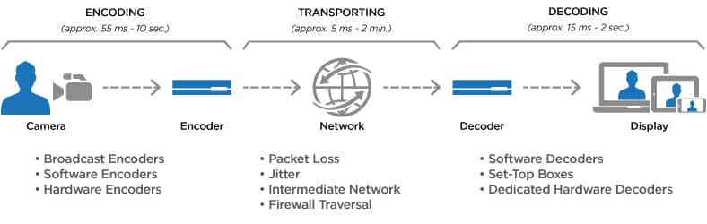 Overview of latency contribution in video streaming workflows