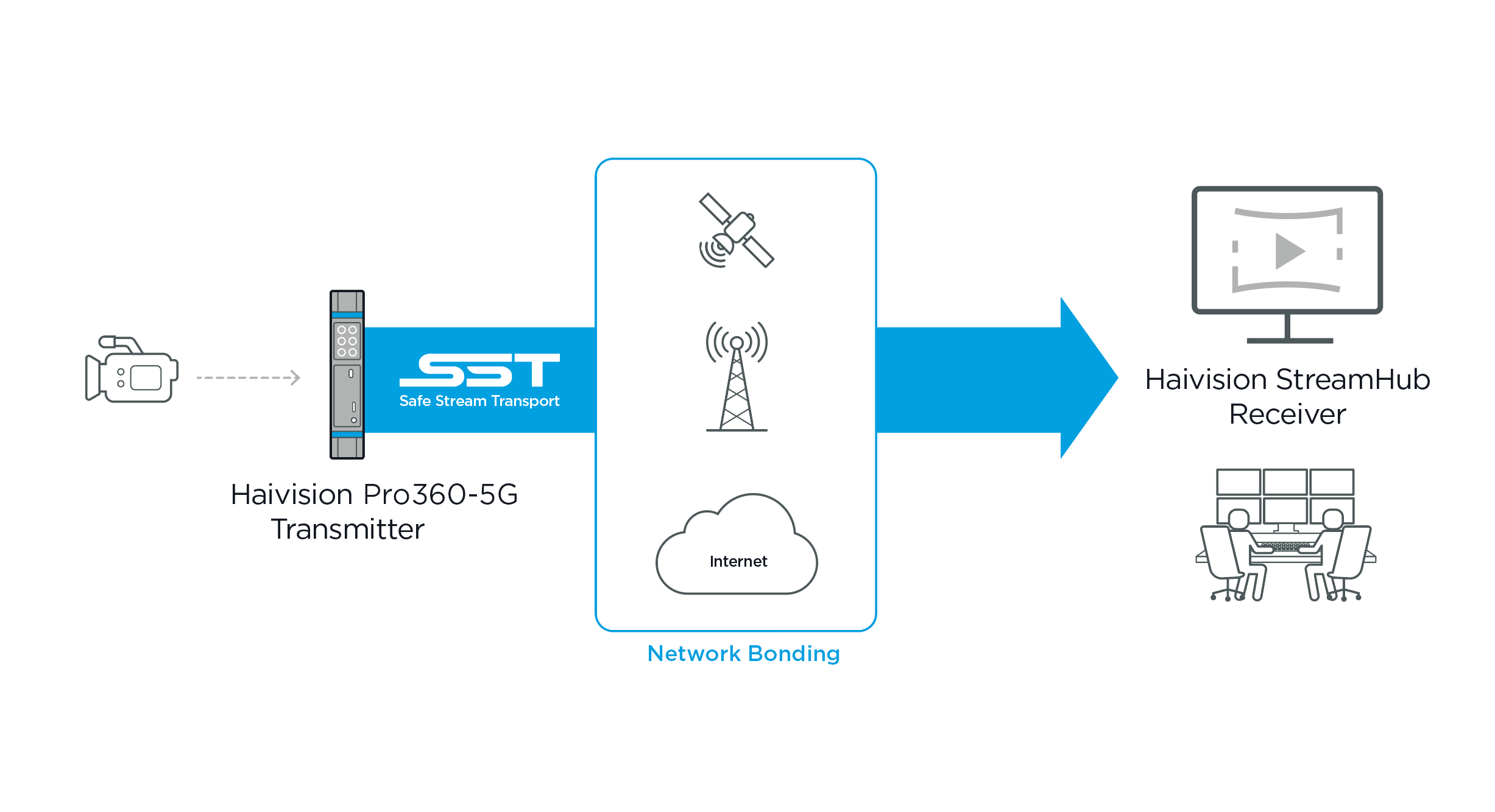 SST Bidirectional Streaming