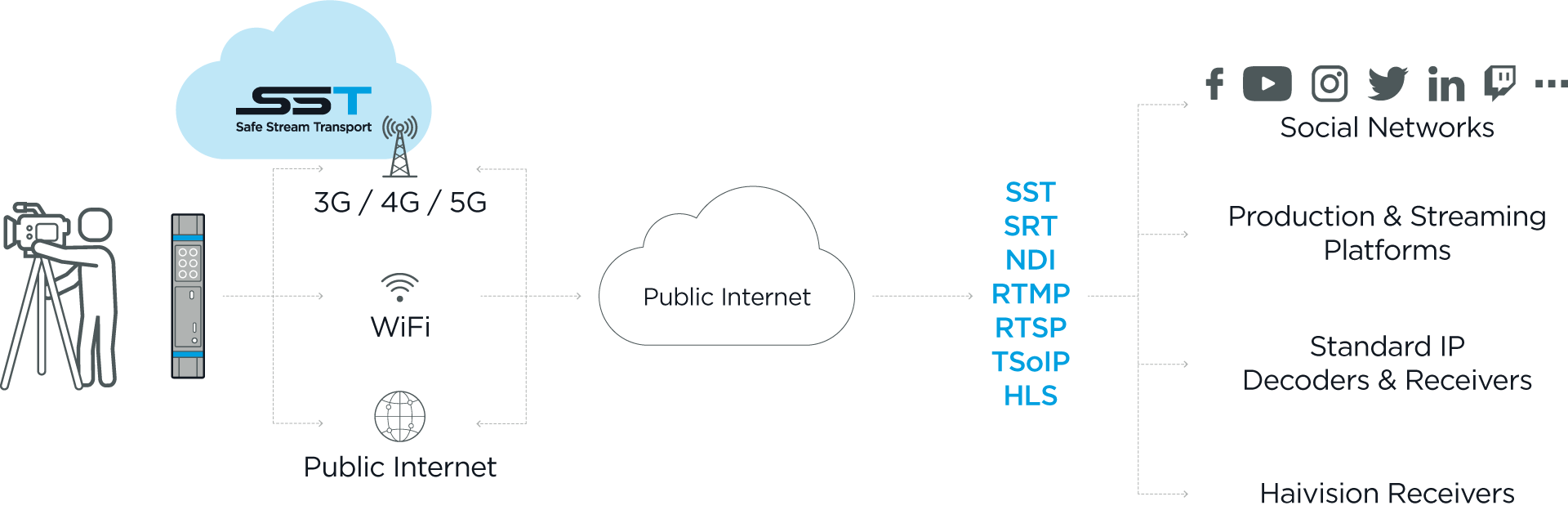 Cloud Services